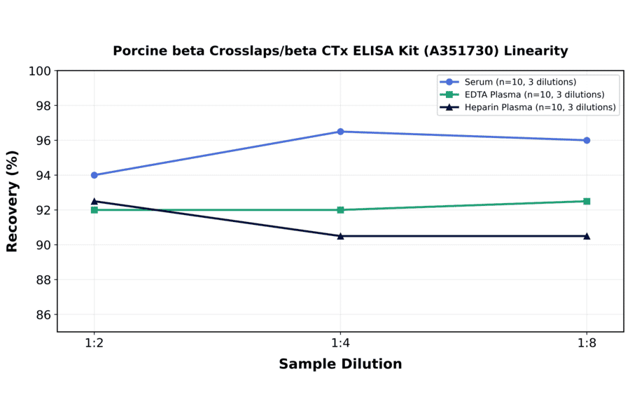 Linearity - Porcine beta Crosslaps/beta CTx ELISA Kit (A351730) - Antibodies.com
