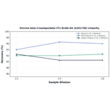 Linearity - Porcine beta Crosslaps/beta CTx ELISA Kit (A351730) - Antibodies.com
