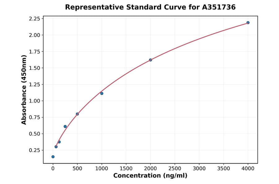 Standard Curve - Canine BMP2 ELISA Kit (A351736) - Antibodies.com