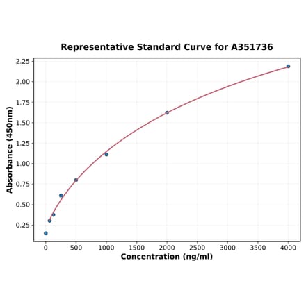 Standard Curve - Canine BMP2 ELISA Kit (A351736) - Antibodies.com