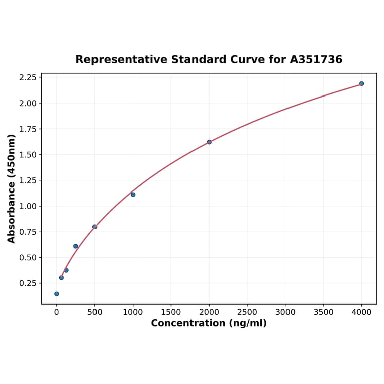 Standard Curve - Canine BMP2 ELISA Kit (A351736) - Antibodies.com