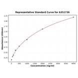 Standard Curve - Canine BMP2 ELISA Kit (A351736) - Antibodies.com