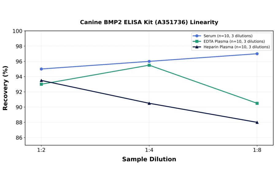 Linearity - Canine BMP2 ELISA Kit (A351736) - Antibodies.com