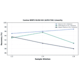 Linearity - Canine BMP2 ELISA Kit (A351736) - Antibodies.com