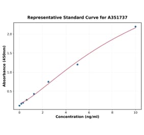 Standard Curve - Human ERG ELISA Kit (A351737) - Antibodies.com