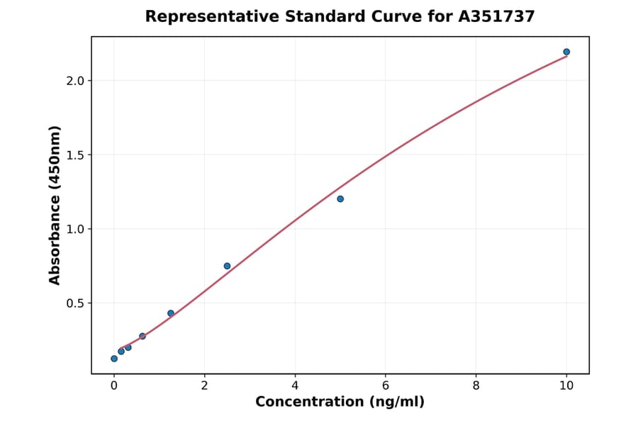 Standard Curve - Human ERG ELISA Kit (A351737) - Antibodies.com