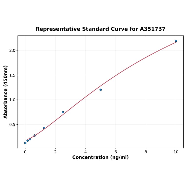 Standard Curve - Human ERG ELISA Kit (A351737) - Antibodies.com