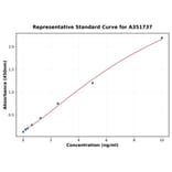 Standard Curve - Human ERG ELISA Kit (A351737) - Antibodies.com