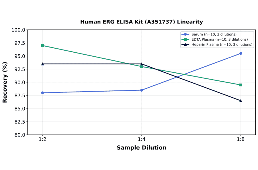 Linearity - Human ERG ELISA Kit (A351737) - Antibodies.com