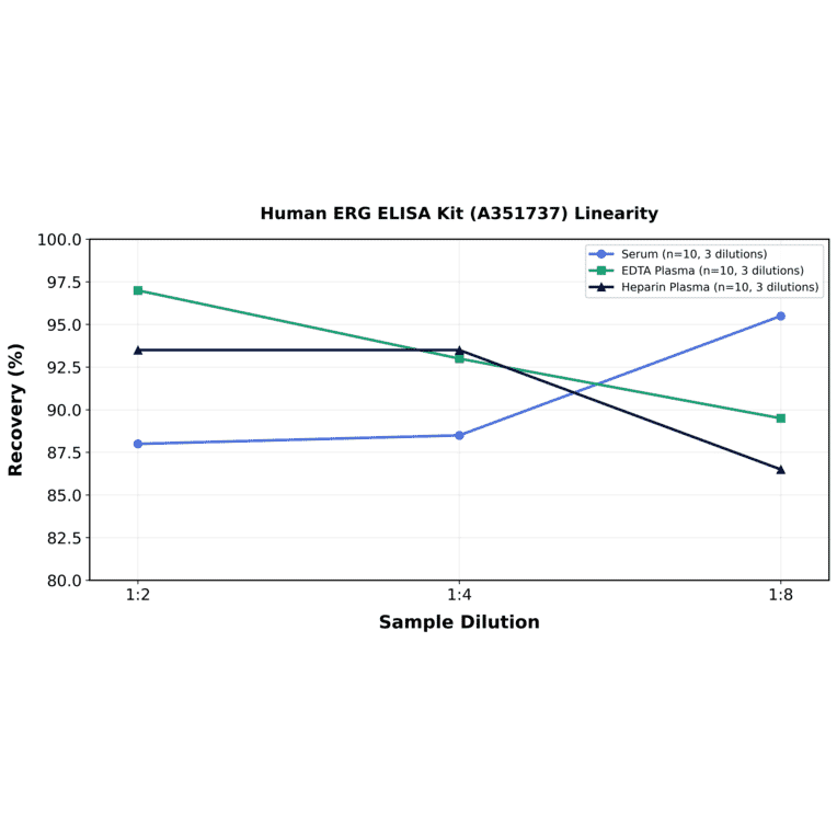 Linearity - Human ERG ELISA Kit (A351737) - Antibodies.com