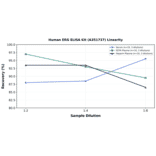 Linearity - Human ERG ELISA Kit (A351737) - Antibodies.com