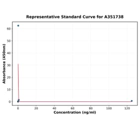 Standard Curve - Human Parathyroid Hormone ELISA Kit (A351738) - Antibodies.com