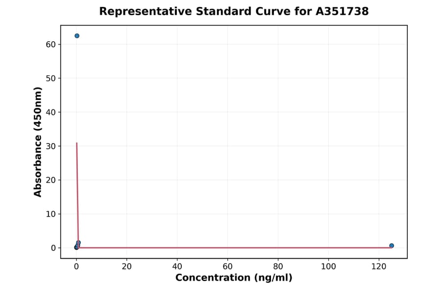 Standard Curve - Human Parathyroid Hormone ELISA Kit (A351738) - Antibodies.com