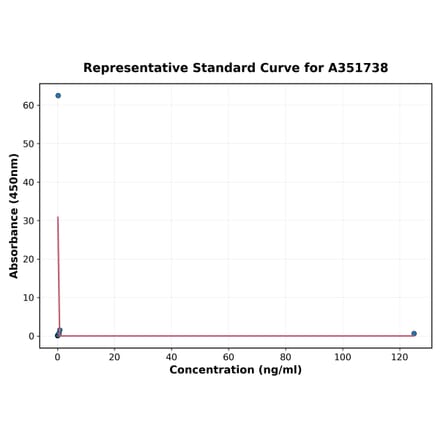 Standard Curve - Human Parathyroid Hormone ELISA Kit (A351738) - Antibodies.com
