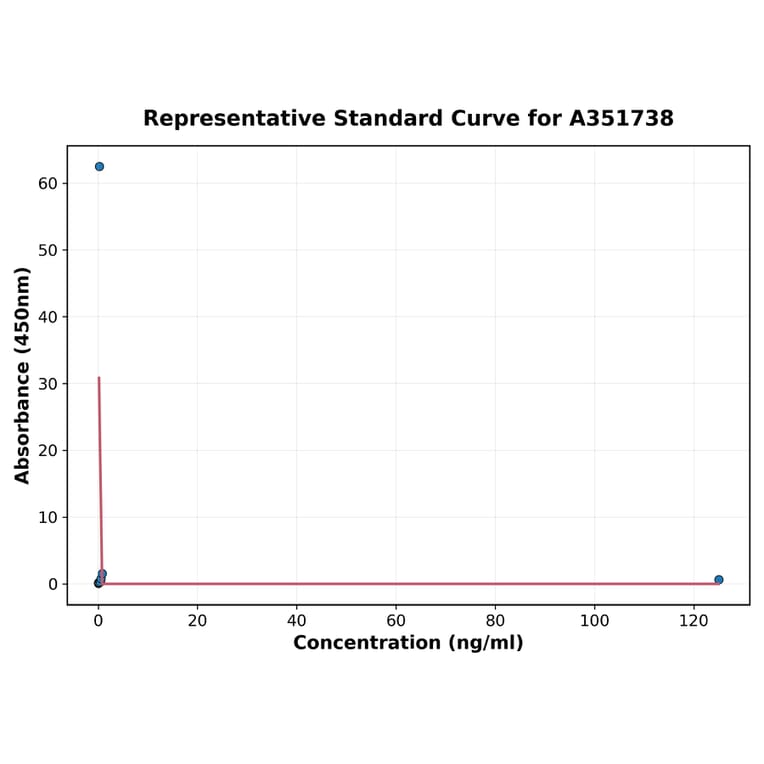 Standard Curve - Human Parathyroid Hormone ELISA Kit (A351738) - Antibodies.com