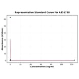 Standard Curve - Human Parathyroid Hormone ELISA Kit (A351738) - Antibodies.com