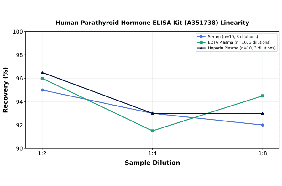 Linearity - Human Parathyroid Hormone ELISA Kit (A351738) - Antibodies.com