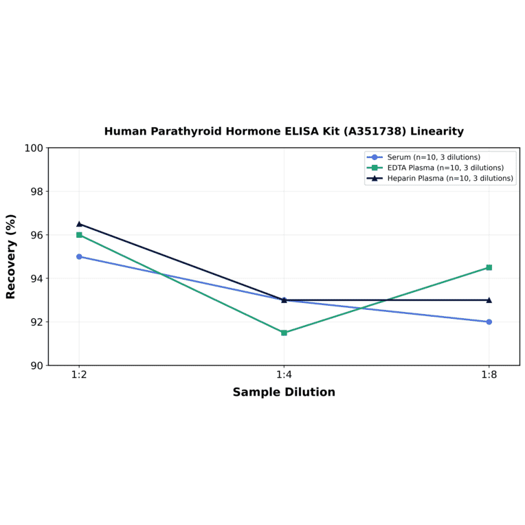 Linearity - Human Parathyroid Hormone ELISA Kit (A351738) - Antibodies.com