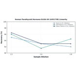 Linearity - Human Parathyroid Hormone ELISA Kit (A351738) - Antibodies.com