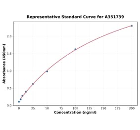 Standard Curve - Mouse Clusterin ELISA Kit (A351739) - Antibodies.com