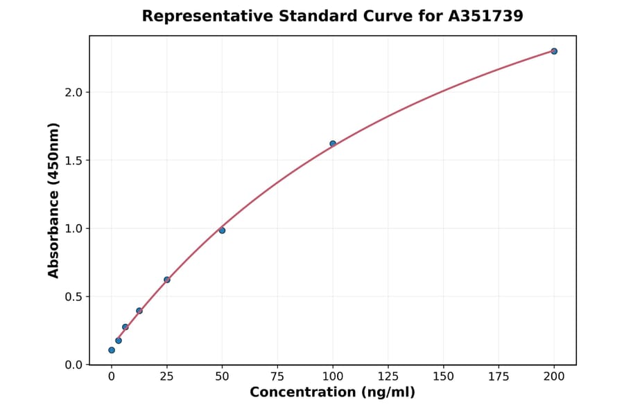 Standard Curve - Mouse Clusterin ELISA Kit (A351739) - Antibodies.com