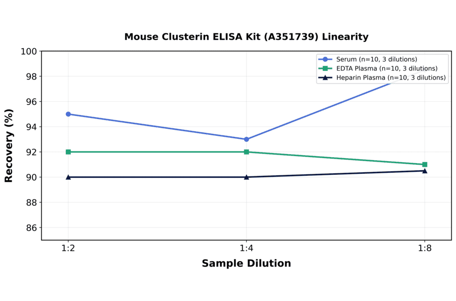 Linearity - Mouse Clusterin ELISA Kit (A351739) - Antibodies.com