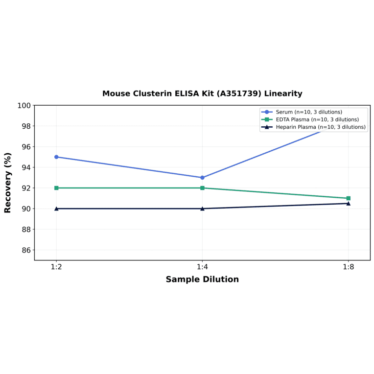Linearity - Mouse Clusterin ELISA Kit (A351739) - Antibodies.com