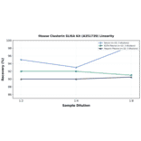 Linearity - Mouse Clusterin ELISA Kit (A351739) - Antibodies.com