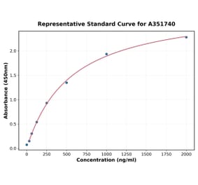 Standard Curve - Human DEPTOR ELISA Kit (A351740) - Antibodies.com