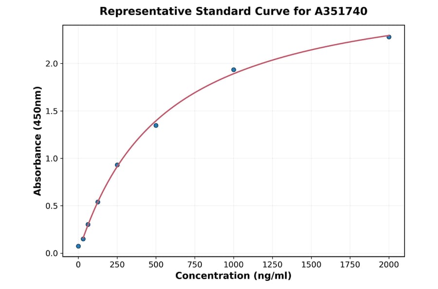 Standard Curve - Human DEPTOR ELISA Kit (A351740) - Antibodies.com