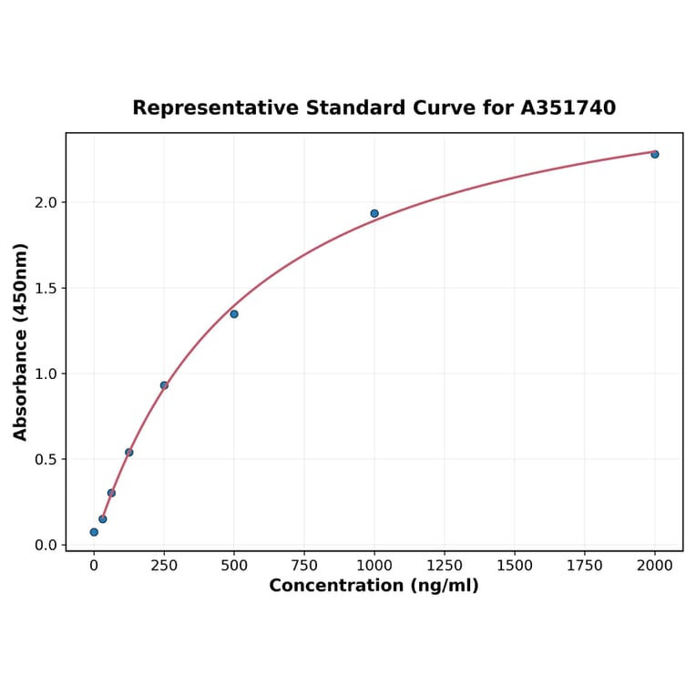 Standard Curve - Human DEPTOR ELISA Kit (A351740) - Antibodies.com