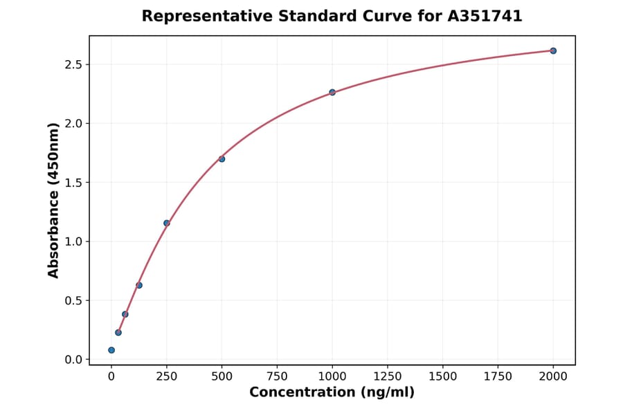 Standard Curve - Human FAAH1 ELISA Kit (A351741) - Antibodies.com
