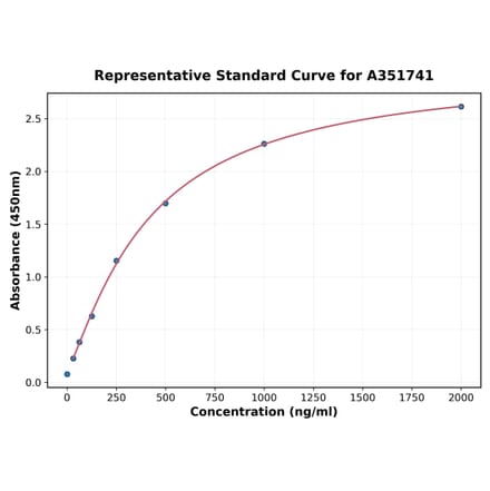 Standard Curve - Human FAAH1 ELISA Kit (A351741) - Antibodies.com
