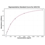 Standard Curve - Human FAAH1 ELISA Kit (A351741) - Antibodies.com