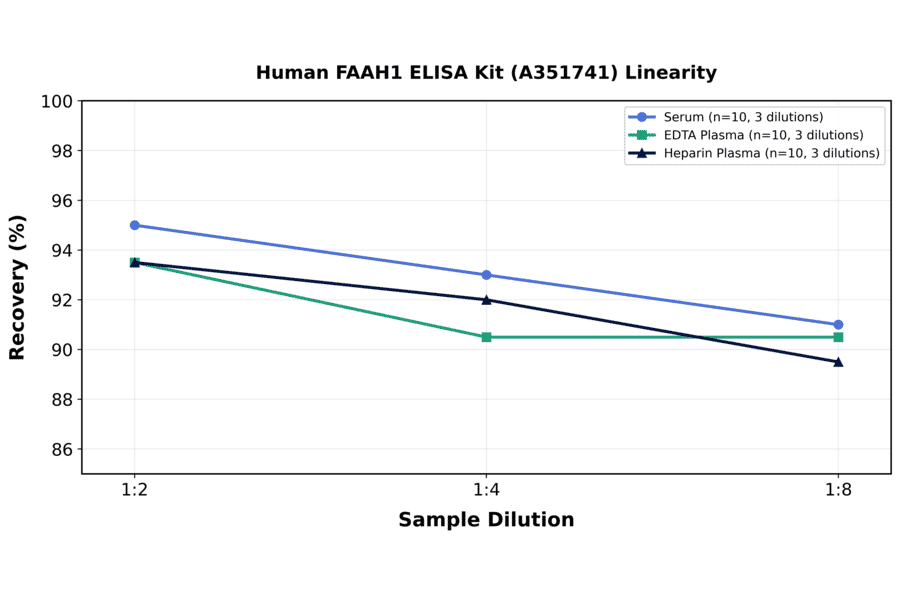Linearity - Human FAAH1 ELISA Kit (A351741) - Antibodies.com