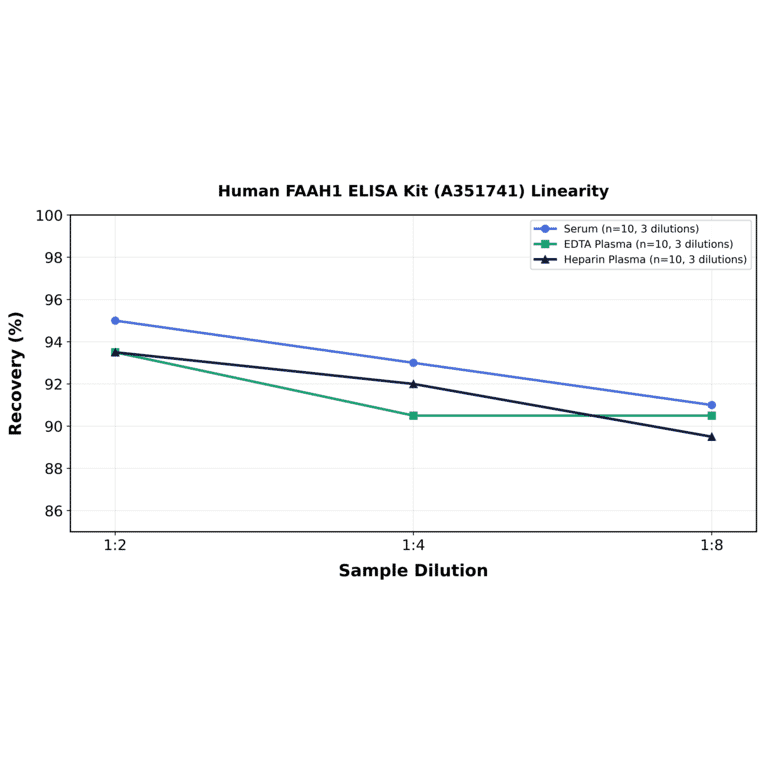 Linearity - Human FAAH1 ELISA Kit (A351741) - Antibodies.com
