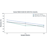 Linearity - Human FAAH1 ELISA Kit (A351741) - Antibodies.com