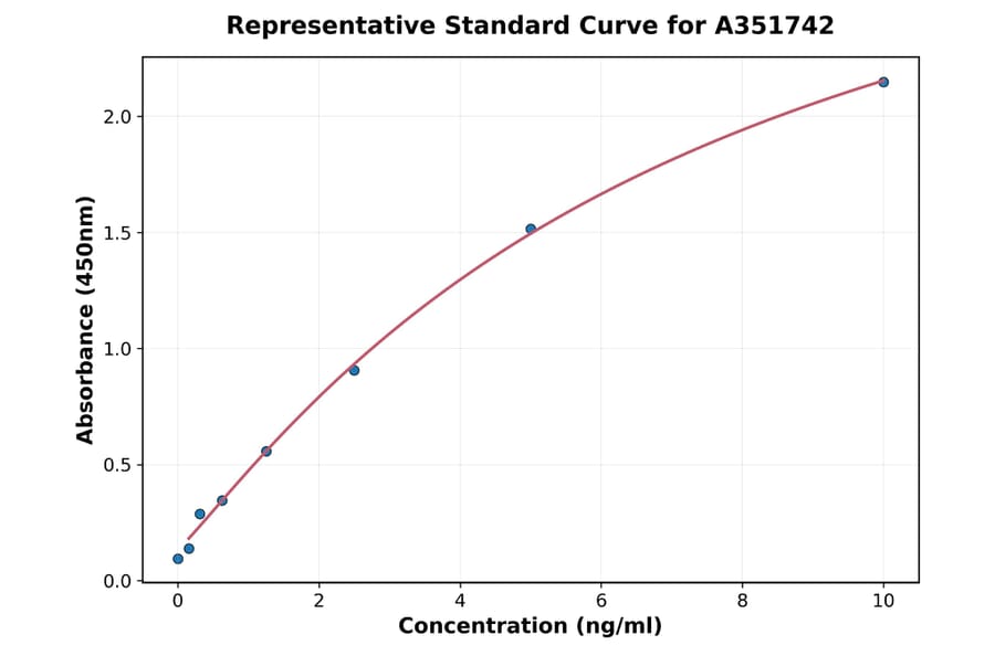 Standard Curve - Human Bone Sialoprotein ELISA Kit (A351742) - Antibodies.com