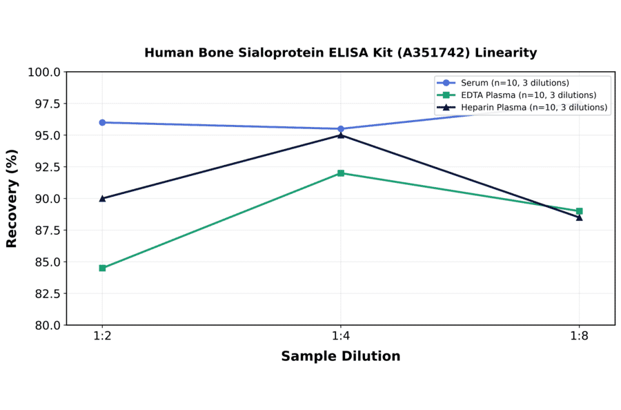 Linearity - Human Bone Sialoprotein ELISA Kit (A351742) - Antibodies.com