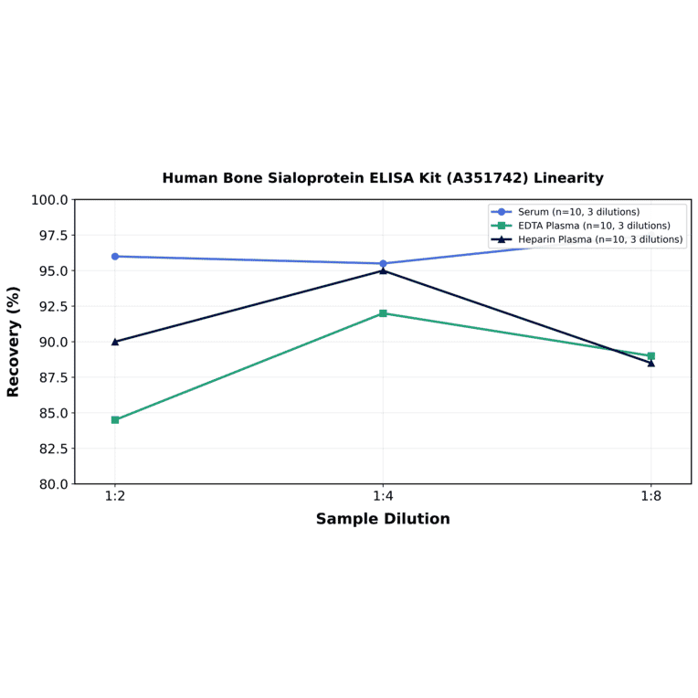 Linearity - Human Bone Sialoprotein ELISA Kit (A351742) - Antibodies.com