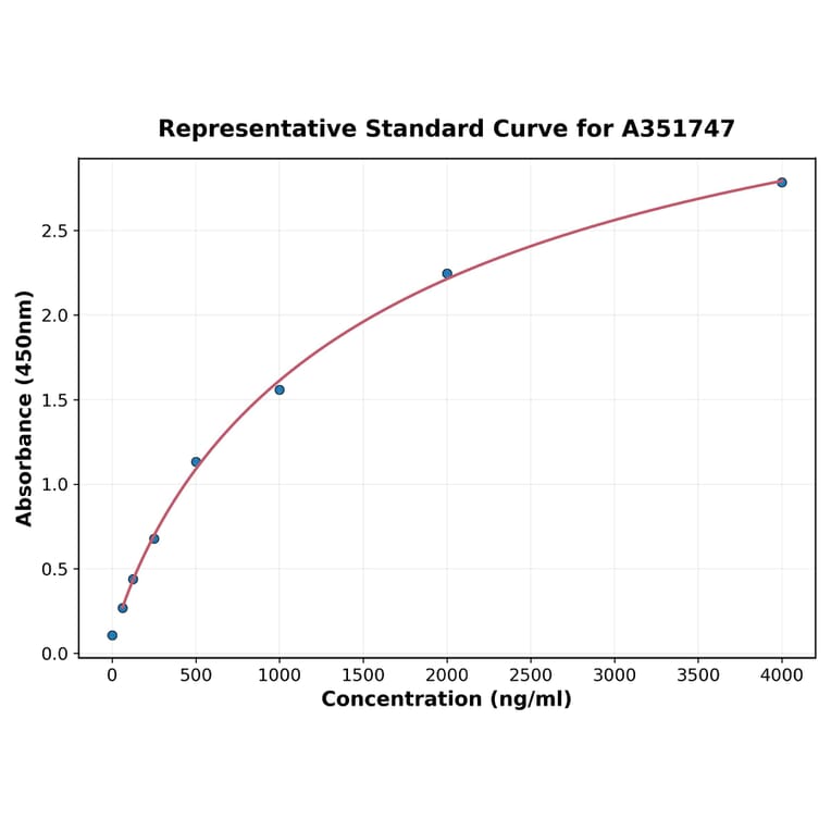 Standard Curve - Rat Factor VIII ELISA Kit (A351747) - Antibodies.com