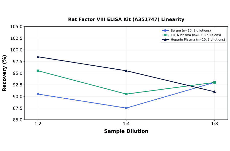 Linearity - Rat Factor VIII ELISA Kit (A351747) - Antibodies.com