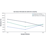 Linearity - Rat Factor VIII ELISA Kit (A351747) - Antibodies.com