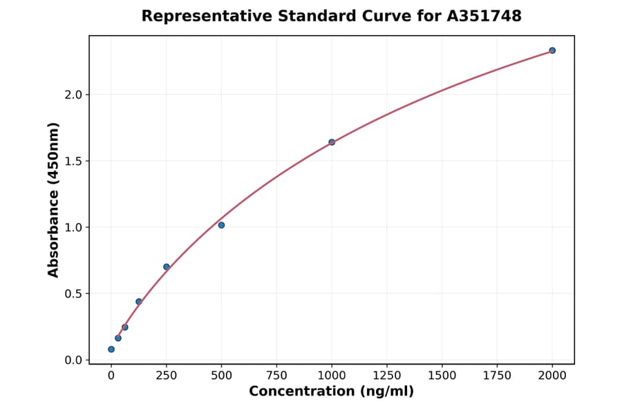 Standard Curve - Human IL-1F9 ELISA Kit (A351748) - Antibodies.com
