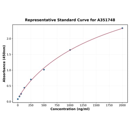 Standard Curve - Human IL-1F9 ELISA Kit (A351748) - Antibodies.com
