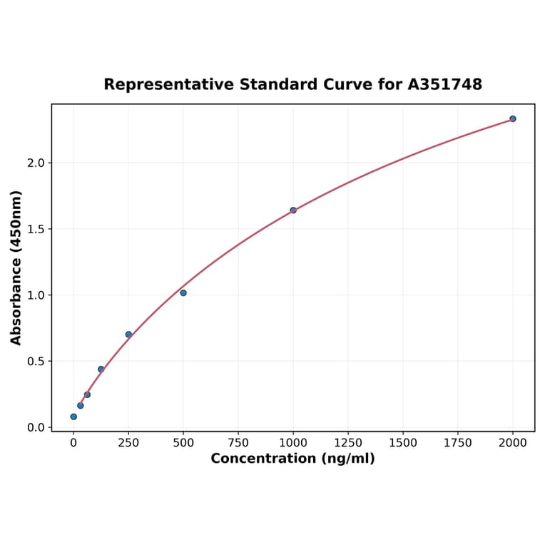 Standard Curve - Human IL-1F9 ELISA Kit (A351748) - Antibodies.com
