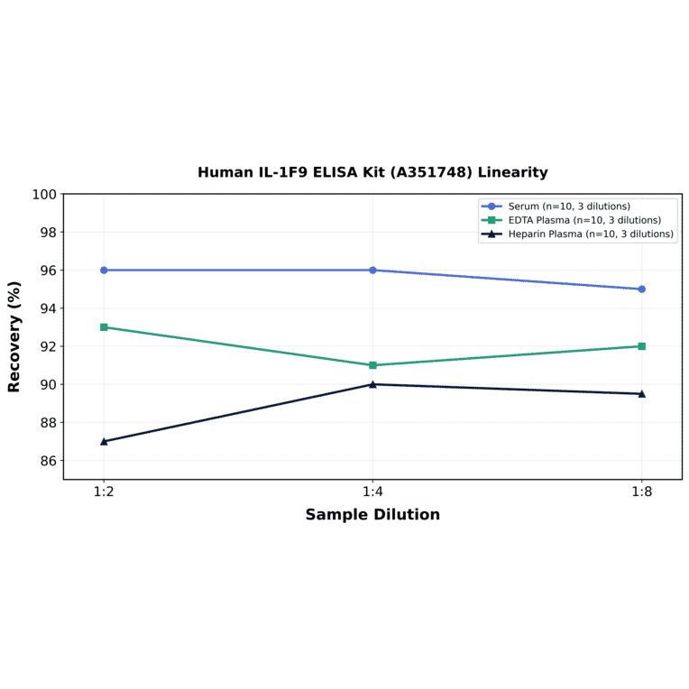 Linearity - Human IL-1F9 ELISA Kit (A351748) - Antibodies.com