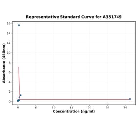 Standard Curve - Mouse TNF alpha ELISA Kit (A351749) - Antibodies.com