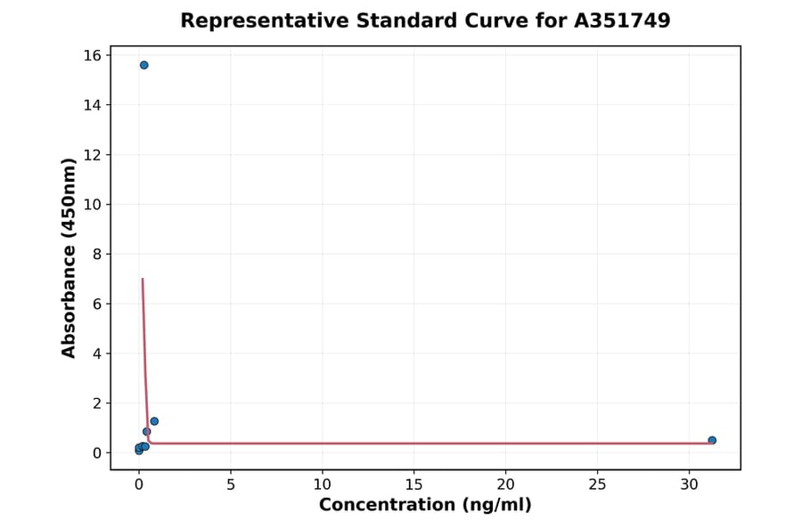 Standard Curve - Mouse TNF alpha ELISA Kit (A351749) - Antibodies.com
