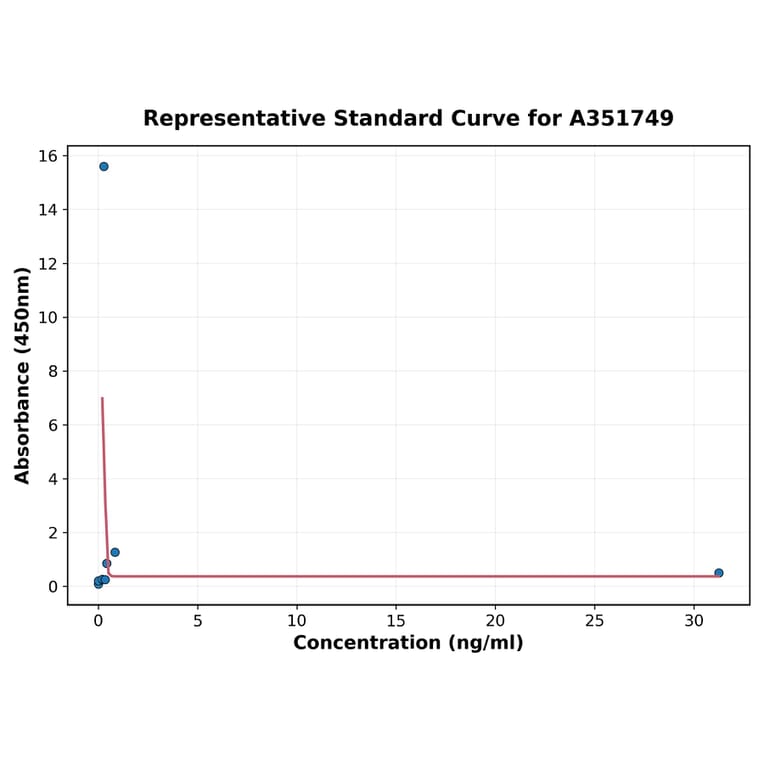 Standard Curve - Mouse TNF alpha ELISA Kit (A351749) - Antibodies.com